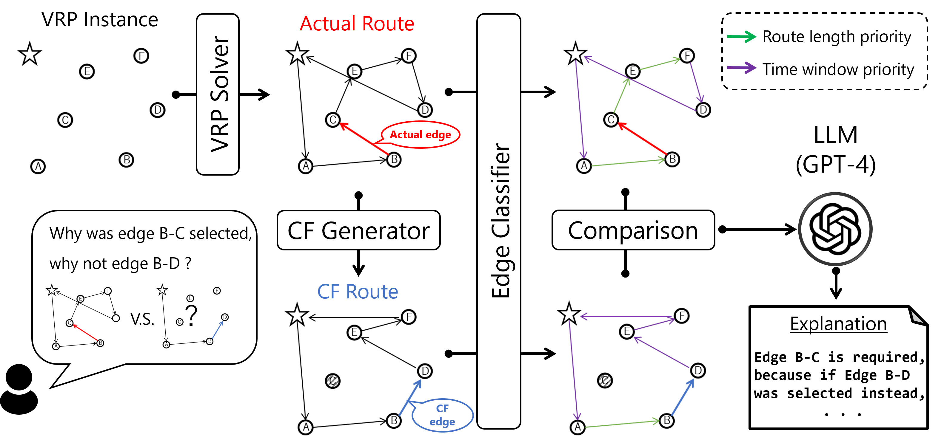 The pipeline of RouteExplainer