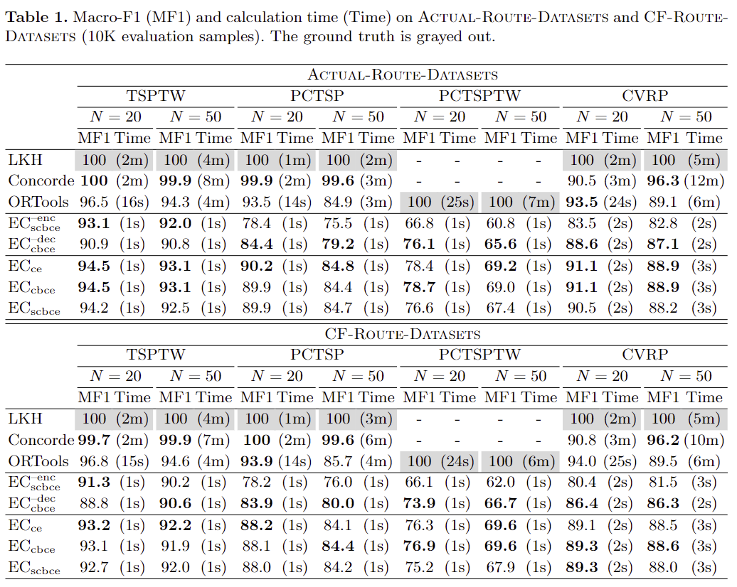 The results of quantitative evaluation